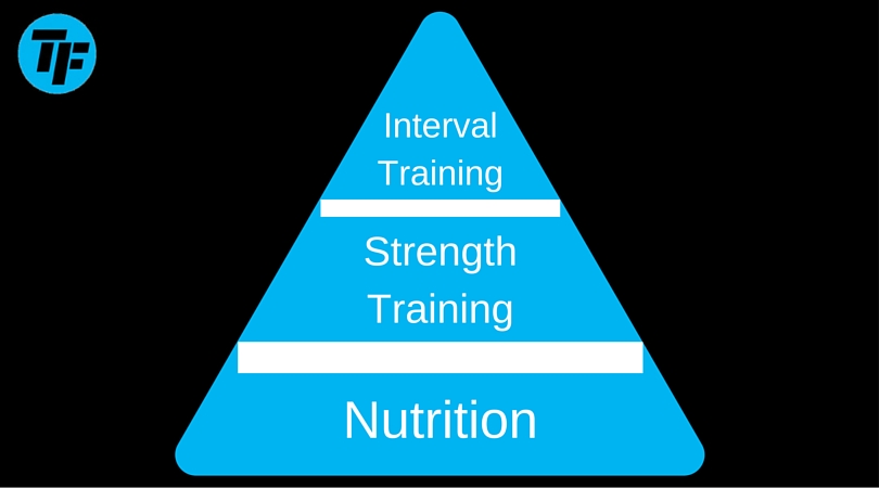 fat loss hierarchy